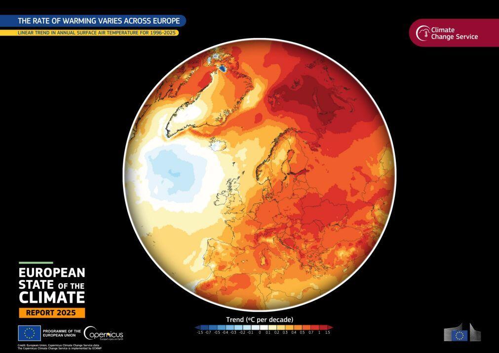 Mais calor em terra e no mar caracteriza estado do clima na Europa em 2025